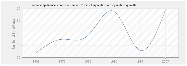La Garde : Cubic interpolation of population growth